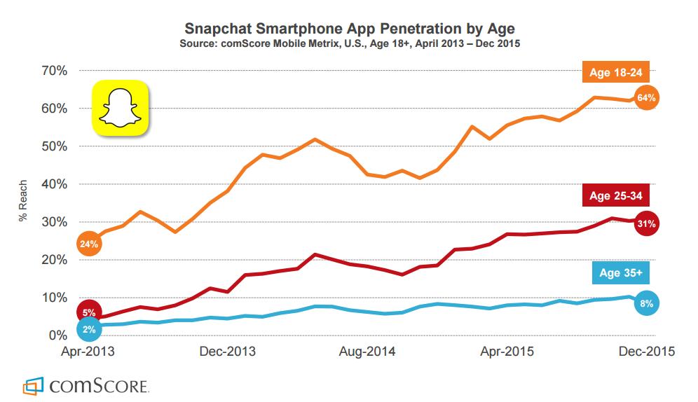 What's Snapchat Building? Recent Acquisitions Point to the Next Big Thing | Social Media Today