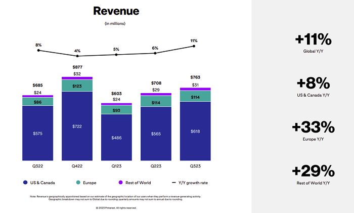 Pinterest Q3 2023