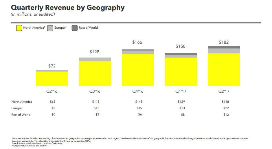 Snap Inc. Q2 Earnings: Growth Slowing, Misses Market Estimates | Social Media Today