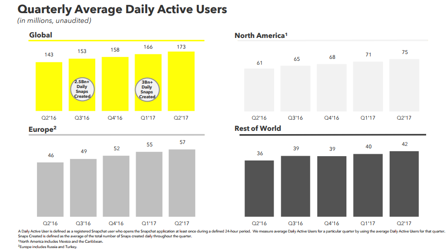 Snap Inc. Q2 Earnings: Growth Slowing, Misses Market Estimates | Social Media Today