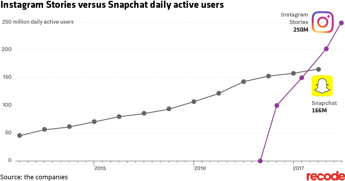 Instagram Stories Now up to 250 Million Daily Users, Increasing Pressure on Snap Inc. | Social Media Today