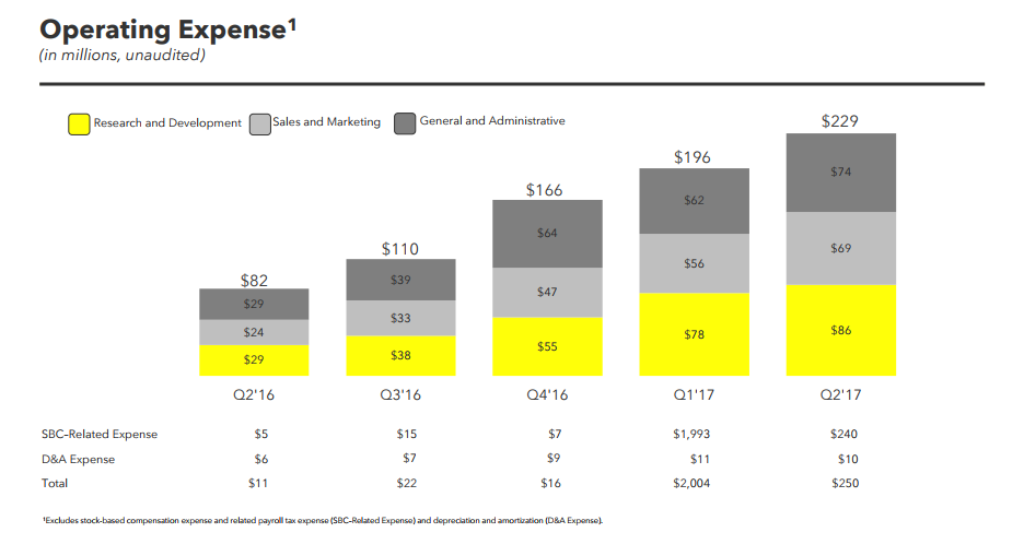 Snap Inc. Q2 Earnings: Growth Slowing, Misses Market Estimates | Social Media Today