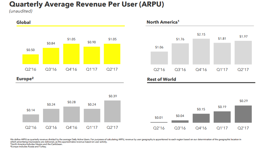 Snap Inc. Q2 Earnings: Growth Slowing, Misses Market Estimates | Social Media Today