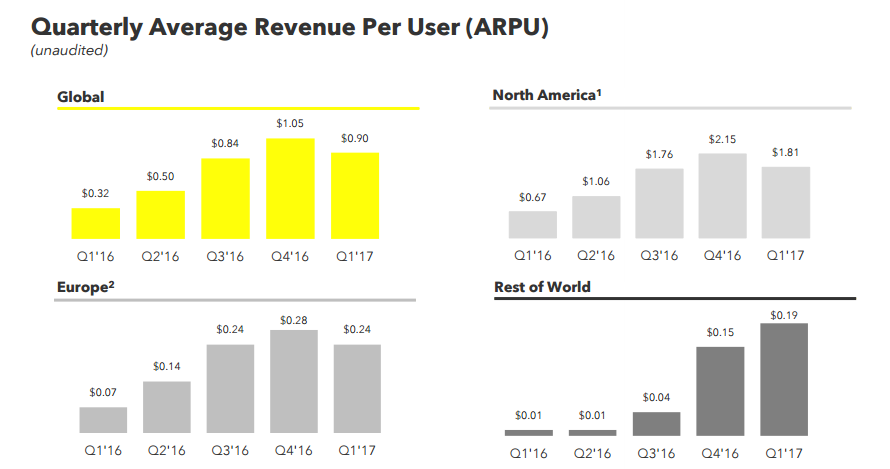 Instagram Stories Now up to 250 Million Daily Users, Increasing Pressure on Snap Inc. | Social Media Today