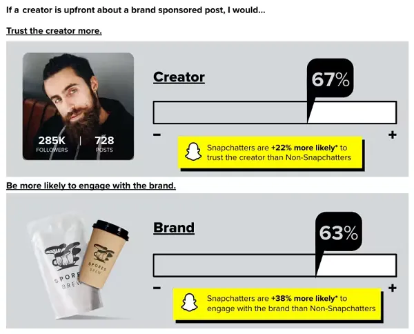 Snapchat Creator Campaign Report