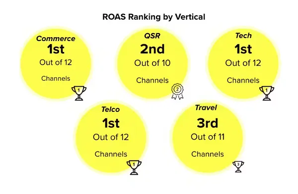 Snap ROAS report