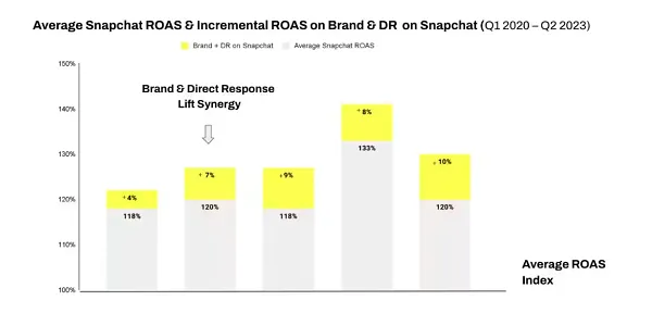 Snap ROAS report